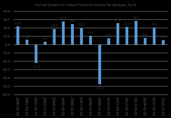 Obr. 4 Roční růst federální daně z příjmu fyzických osob v %