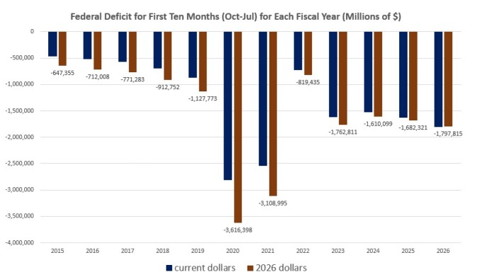 graf-i.-federalni-deficit-za-prvnich-deset-mesicu-.jpg