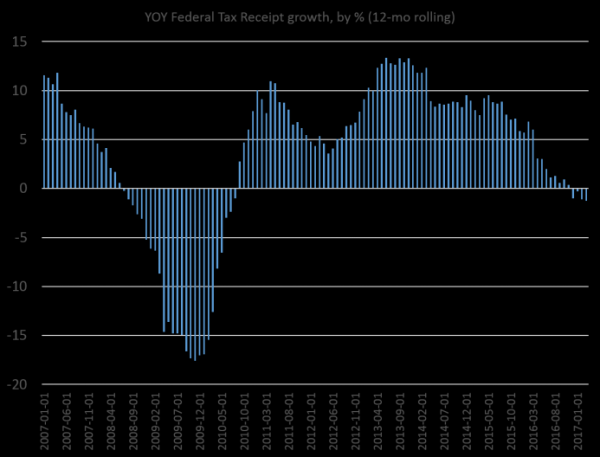 Obr. 1 Meziroční růst federálních daňových příjmů v procentech