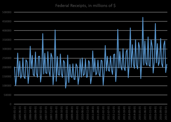 Obr. 3 Federální příjmy v milionech dolarů