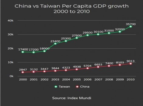 Obr. 1 Srovnání růstu HDP na hlavu v Číně a Tchaj-wanu (2000-201