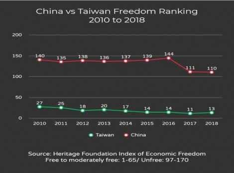 Obr. 2 Srovnání pořadí Číny a Tchaj-wanu v indexech ekonomické s